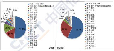 《2018互聯網域名產業報告》解讀 阿里云、西部數碼躋身全球十大域名注冊服務機構